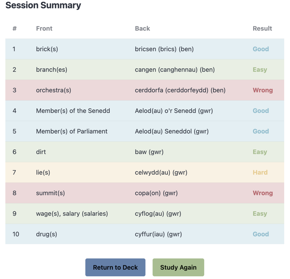 A clear interface showing how a user how well they did for every card in their completed study session